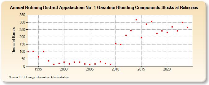 Refining District Appalachian No. 1 Gasoline Blending Components Stocks at Refineries (Thousand Barrels)