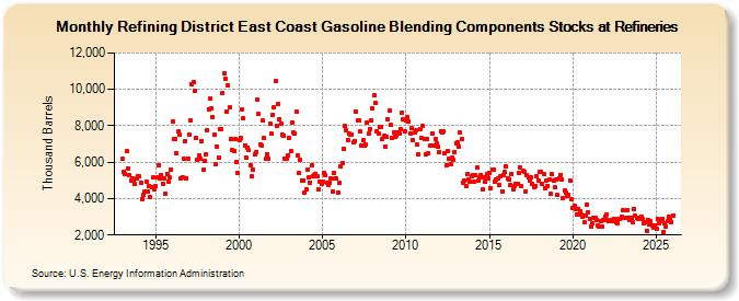 Refining District East Coast Gasoline Blending Components Stocks at Refineries (Thousand Barrels)