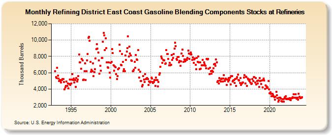 Refining District East Coast Gasoline Blending Components Stocks at Refineries (Thousand Barrels)