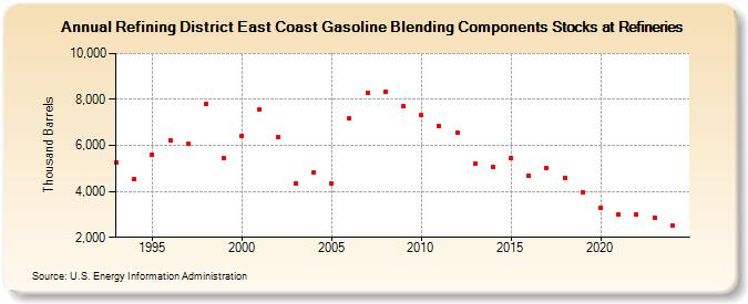 Refining District East Coast Gasoline Blending Components Stocks at Refineries (Thousand Barrels)