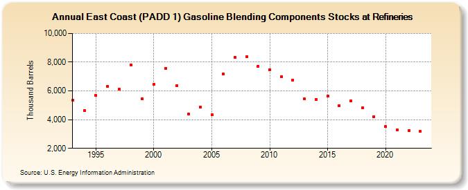 East Coast (PADD 1) Gasoline Blending Components Stocks at Refineries (Thousand Barrels)