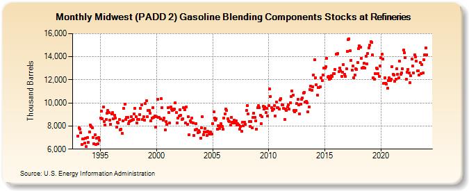 Midwest (PADD 2) Gasoline Blending Components Stocks at Refineries (Thousand Barrels)