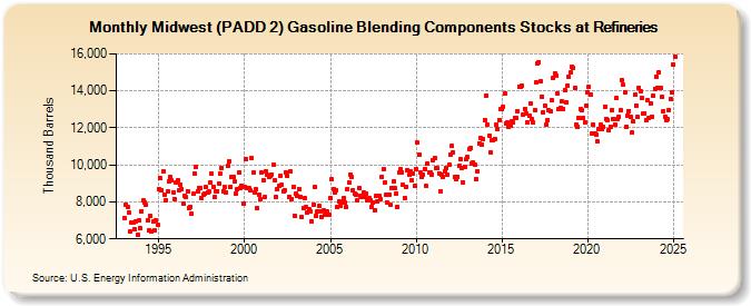 Midwest (PADD 2) Gasoline Blending Components Stocks at Refineries (Thousand Barrels)