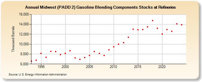 Midwest (PADD 2) Gasoline Blending Components Stocks at Refineries (Thousand Barrels)