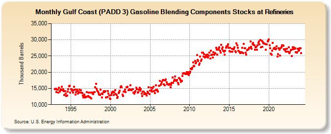 Gulf Coast (PADD 3) Gasoline Blending Components Stocks at Refineries (Thousand Barrels)
