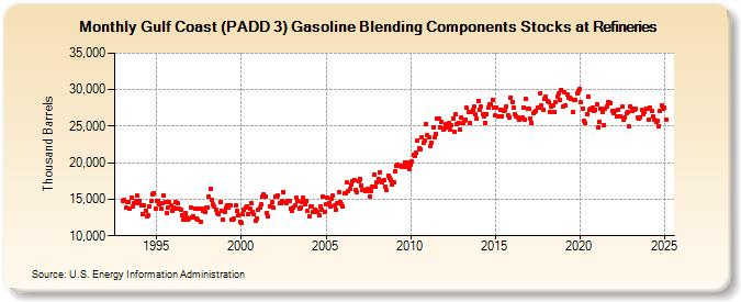 Gulf Coast (PADD 3) Gasoline Blending Components Stocks at Refineries (Thousand Barrels)