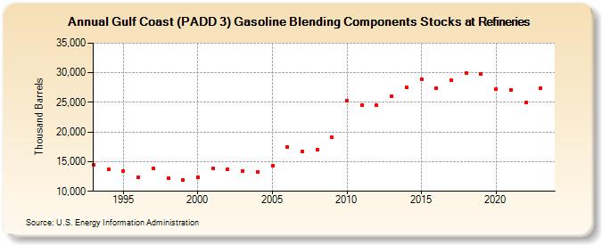 Gulf Coast (PADD 3) Gasoline Blending Components Stocks at Refineries (Thousand Barrels)
