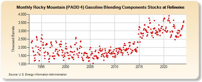 Rocky Mountain (PADD 4) Gasoline Blending Components Stocks at Refineries (Thousand Barrels)