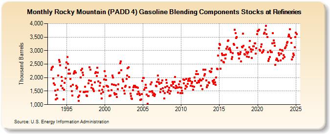 Rocky Mountain (PADD 4) Gasoline Blending Components Stocks at Refineries (Thousand Barrels)