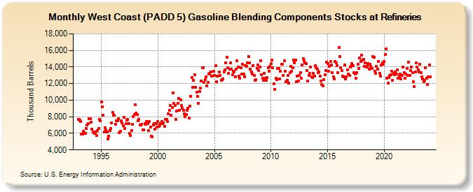 West Coast (PADD 5) Gasoline Blending Components Stocks at Refineries (Thousand Barrels)