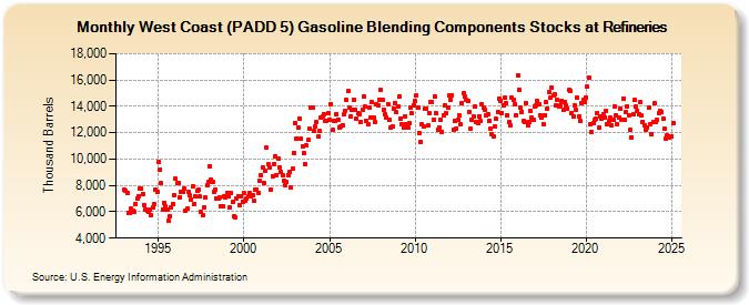 West Coast (PADD 5) Gasoline Blending Components Stocks at Refineries (Thousand Barrels)