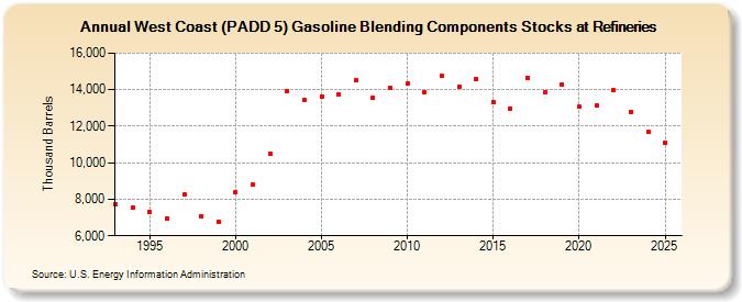 West Coast (PADD 5) Gasoline Blending Components Stocks at Refineries (Thousand Barrels)