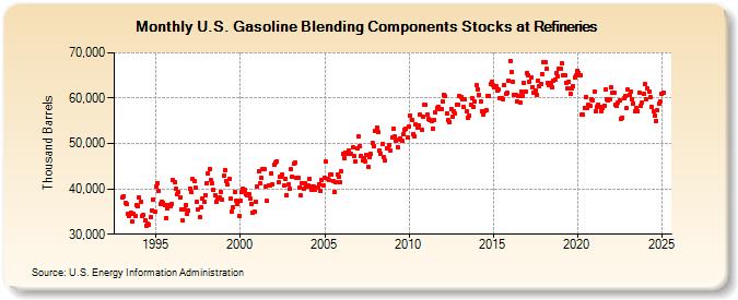 U.S. Gasoline Blending Components Stocks at Refineries (Thousand Barrels)