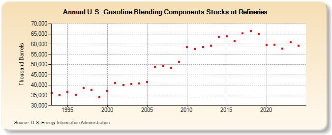 U.S. Gasoline Blending Components Stocks at Refineries (Thousand Barrels)