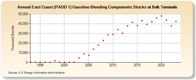 East Coast (PADD 1) Gasoline Blending Components Stocks at Bulk Terminals (Thousand Barrels)