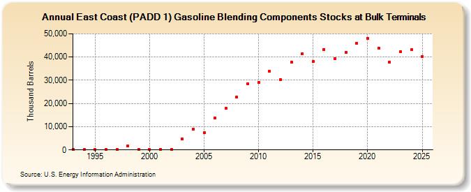 East Coast (PADD 1) Gasoline Blending Components Stocks at Bulk Terminals (Thousand Barrels)