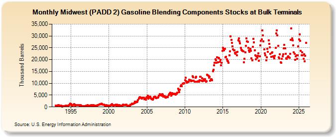 Midwest (PADD 2) Gasoline Blending Components Stocks at Bulk Terminals (Thousand Barrels)