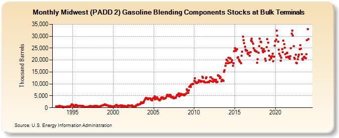 Midwest (PADD 2) Gasoline Blending Components Stocks at Bulk Terminals (Thousand Barrels)