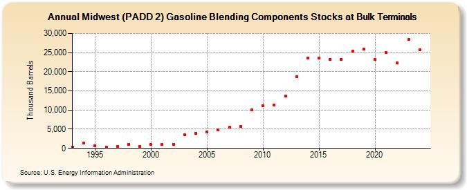 Midwest (PADD 2) Gasoline Blending Components Stocks at Bulk Terminals (Thousand Barrels)