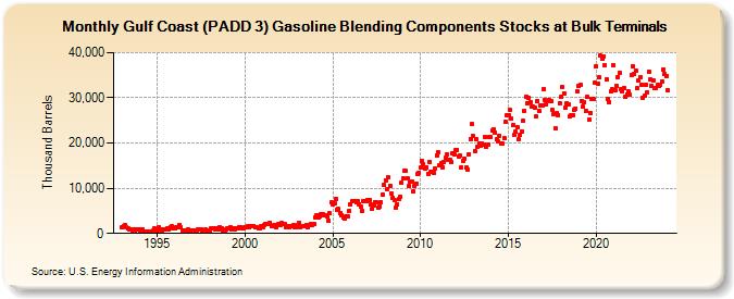 Gulf Coast (PADD 3) Gasoline Blending Components Stocks at Bulk Terminals (Thousand Barrels)
