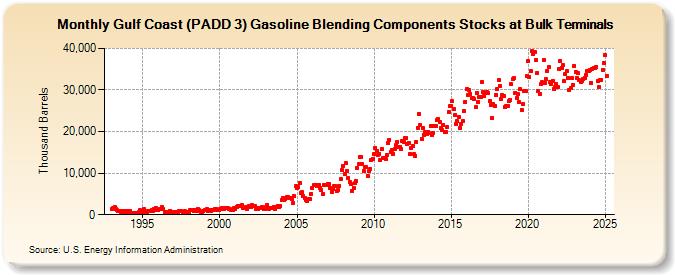 Gulf Coast (PADD 3) Gasoline Blending Components Stocks at Bulk Terminals (Thousand Barrels)