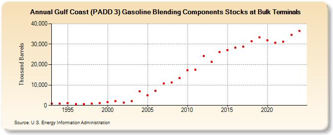 Gulf Coast (PADD 3) Gasoline Blending Components Stocks at Bulk Terminals (Thousand Barrels)