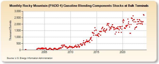 Rocky Mountain (PADD 4) Gasoline Blending Components Stocks at Bulk Terminals (Thousand Barrels)
