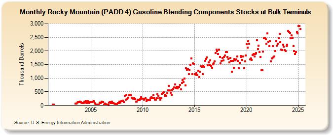 Rocky Mountain (PADD 4) Gasoline Blending Components Stocks at Bulk Terminals (Thousand Barrels)