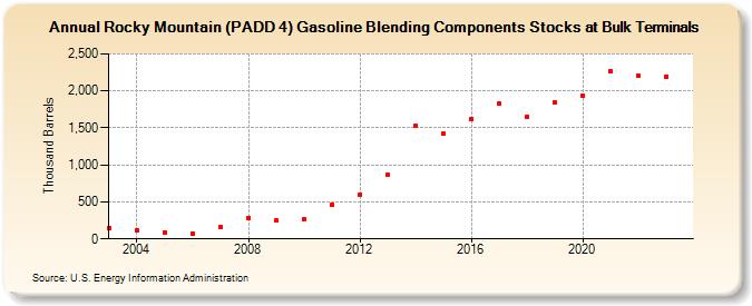 Rocky Mountain (PADD 4) Gasoline Blending Components Stocks at Bulk Terminals (Thousand Barrels)