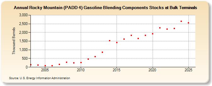Rocky Mountain (PADD 4) Gasoline Blending Components Stocks at Bulk Terminals (Thousand Barrels)