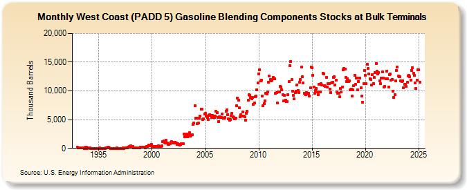 West Coast (PADD 5) Gasoline Blending Components Stocks at Bulk Terminals (Thousand Barrels)