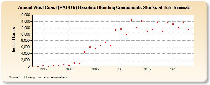 West Coast (PADD 5) Gasoline Blending Components Stocks at Bulk Terminals (Thousand Barrels)