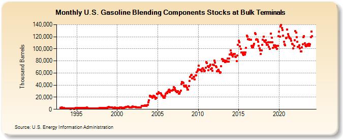 U.S. Gasoline Blending Components Stocks at Bulk Terminals (Thousand Barrels)