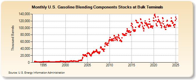 U.S. Gasoline Blending Components Stocks at Bulk Terminals (Thousand Barrels)