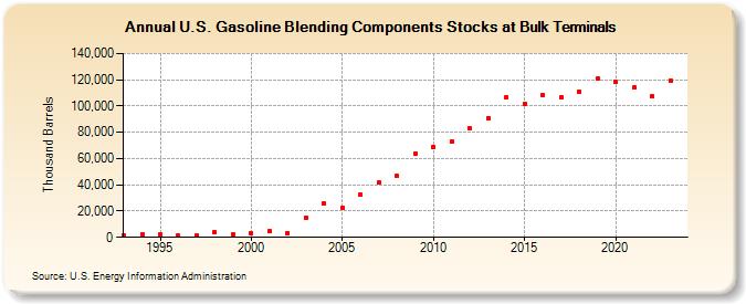 U.S. Gasoline Blending Components Stocks at Bulk Terminals (Thousand Barrels)