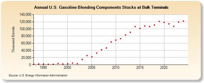 U.S. Gasoline Blending Components Stocks at Bulk Terminals (Thousand Barrels)