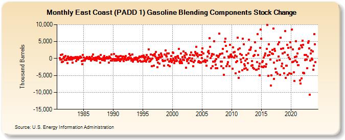 East Coast (PADD 1) Gasoline Blending Components Stock Change (Thousand Barrels)