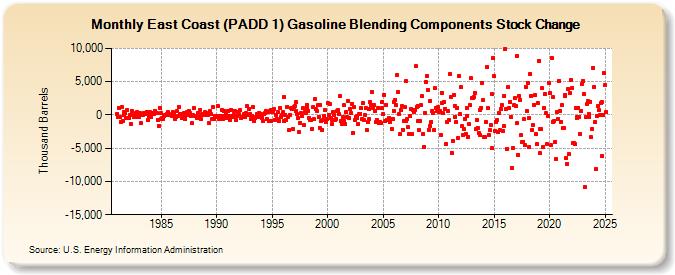 East Coast (PADD 1) Gasoline Blending Components Stock Change (Thousand Barrels)