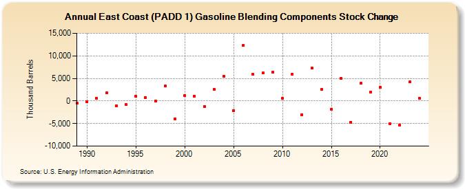 East Coast (PADD 1) Gasoline Blending Components Stock Change (Thousand Barrels)