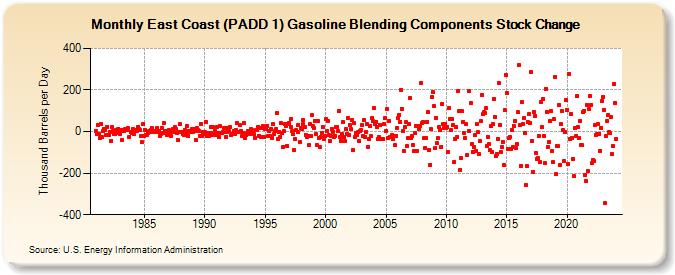 East Coast (PADD 1) Gasoline Blending Components Stock Change (Thousand Barrels per Day)