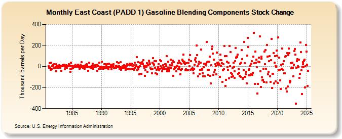 East Coast (PADD 1) Gasoline Blending Components Stock Change (Thousand Barrels per Day)