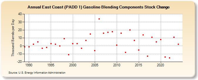 East Coast (PADD 1) Gasoline Blending Components Stock Change (Thousand Barrels per Day)