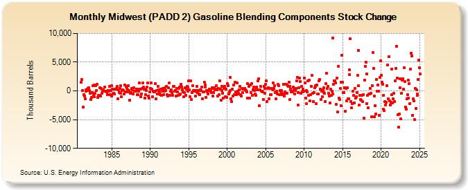 Midwest (PADD 2) Gasoline Blending Components Stock Change (Thousand Barrels)