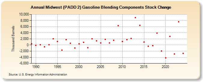 Midwest (PADD 2) Gasoline Blending Components Stock Change (Thousand Barrels)