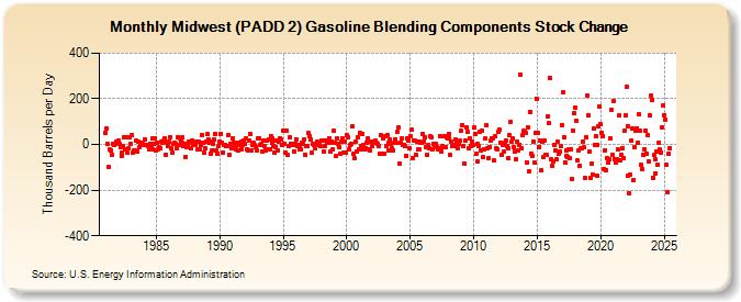 Midwest (PADD 2) Gasoline Blending Components Stock Change (Thousand Barrels per Day)