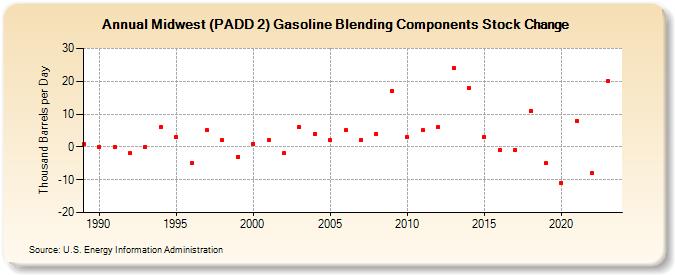 Midwest (PADD 2) Gasoline Blending Components Stock Change (Thousand Barrels per Day)