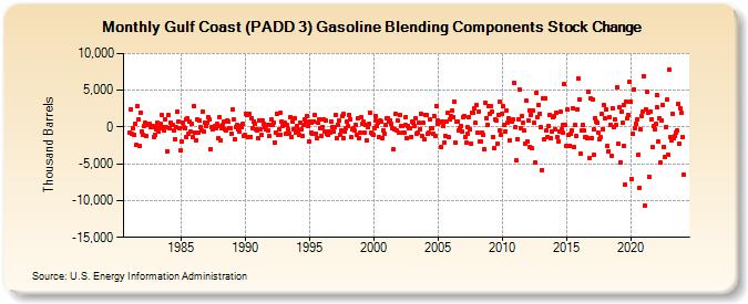 Gulf Coast (PADD 3) Gasoline Blending Components Stock Change (Thousand Barrels)