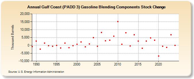 Gulf Coast (PADD 3) Gasoline Blending Components Stock Change (Thousand Barrels)