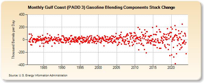 Gulf Coast (PADD 3) Gasoline Blending Components Stock Change (Thousand Barrels per Day)