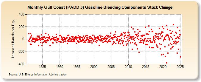 Gulf Coast (PADD 3) Gasoline Blending Components Stock Change (Thousand Barrels per Day)